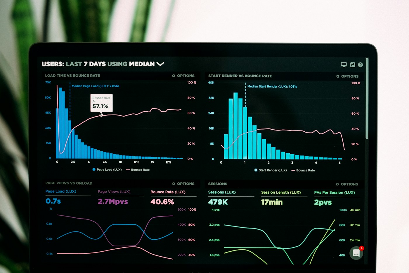 Data visualization on a digital dashboard